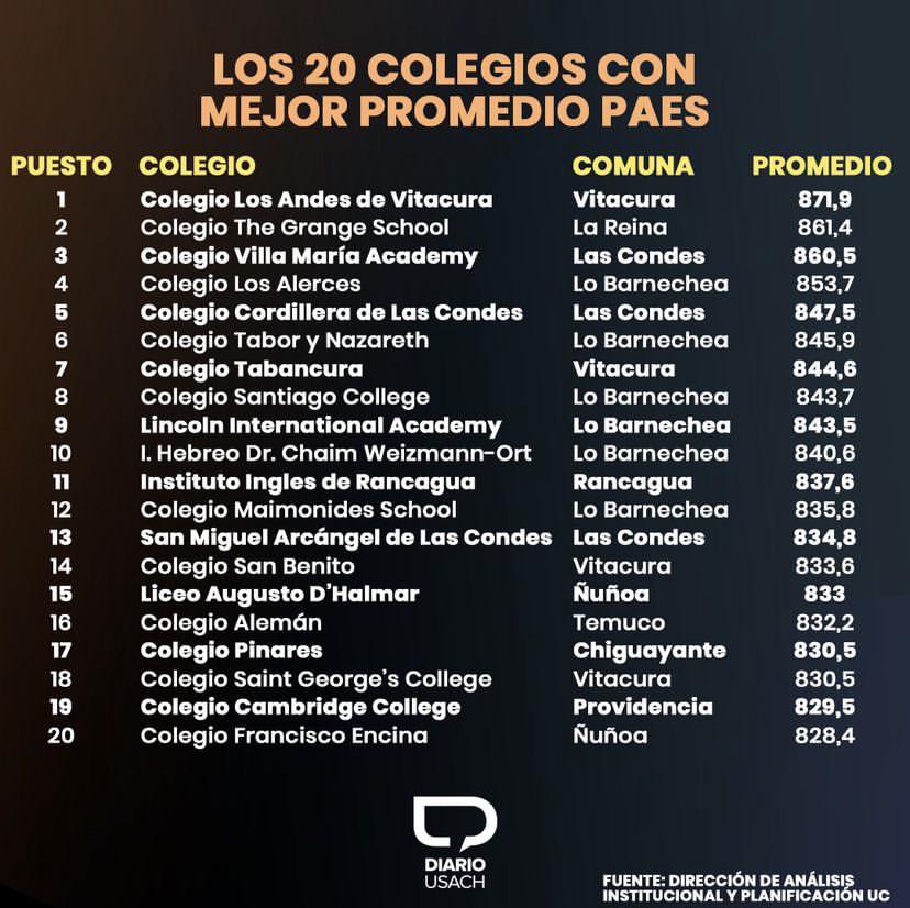 Colegios En Santiago